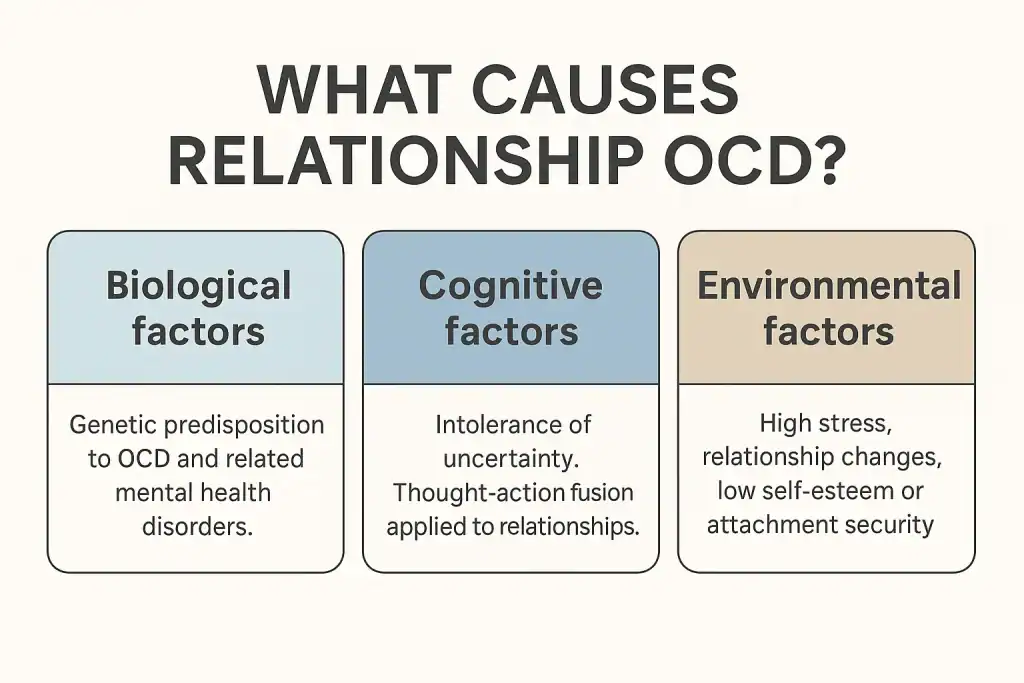Infographic showing the three main causes of Relationship OCD: biological factors, cognitive factors, and environmental factors.